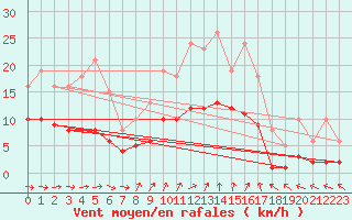 Courbe de la force du vent pour La Chapelle-Montreuil (86)