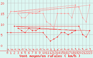 Courbe de la force du vent pour Cabestany (66)