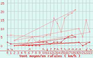 Courbe de la force du vent pour Champtercier (04)