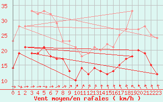 Courbe de la force du vent pour Ernage (Be)