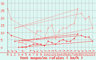 Courbe de la force du vent pour Merschweiller - Kitzing (57)