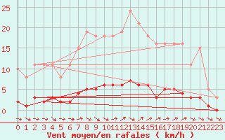 Courbe de la force du vent pour Dounoux (88)