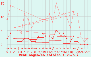 Courbe de la force du vent pour Fains-Veel (55)