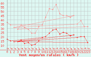 Courbe de la force du vent pour Narbonne-Ouest (11)
