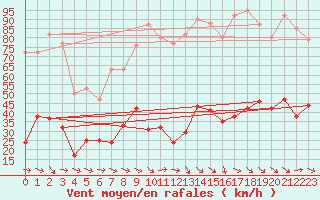 Courbe de la force du vent pour Xert / Chert (Esp)