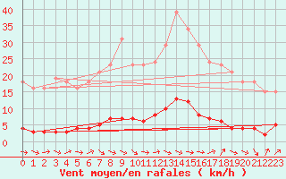 Courbe de la force du vent pour Cavalaire-sur-Mer (83)