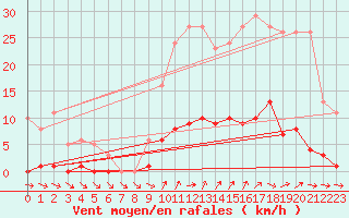 Courbe de la force du vent pour Liefrange (Lu)