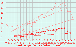 Courbe de la force du vent pour Bras (83)