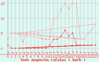 Courbe de la force du vent pour Valleraugue - Pont Neuf (30)