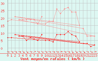 Courbe de la force du vent pour Anglars St-Flix(12)