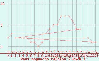 Courbe de la force du vent pour Sanary-sur-Mer (83)