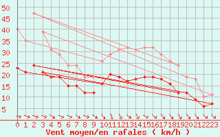 Courbe de la force du vent pour Mazres Le Massuet (09)