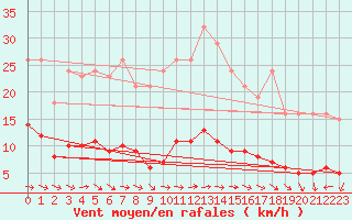 Courbe de la force du vent pour Merschweiller - Kitzing (57)