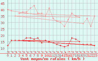 Courbe de la force du vent pour Le Luc (83)