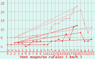 Courbe de la force du vent pour Nostang (56)