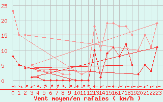 Courbe de la force du vent pour Le Luc (83)