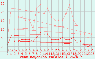 Courbe de la force du vent pour Remich (Lu)