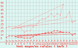 Courbe de la force du vent pour Lasne (Be)