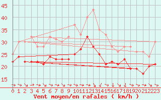 Courbe de la force du vent pour Plussin (42)