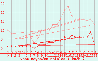 Courbe de la force du vent pour Miribel-les-Echelles (38)