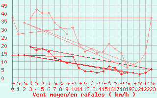 Courbe de la force du vent pour Xert / Chert (Esp)