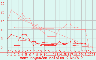 Courbe de la force du vent pour Gurande (44)