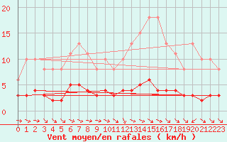 Courbe de la force du vent pour Berson (33)