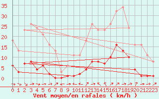 Courbe de la force du vent pour Le Luc (83)