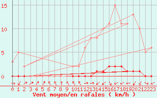 Courbe de la force du vent pour Lignerolles (03)