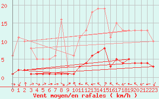 Courbe de la force du vent pour Xert / Chert (Esp)