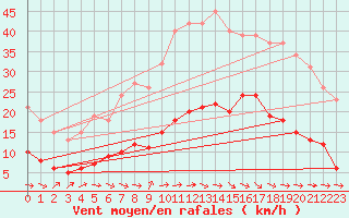 Courbe de la force du vent pour Sallles d