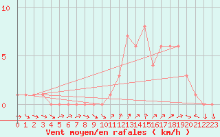 Courbe de la force du vent pour Quimperl (29)