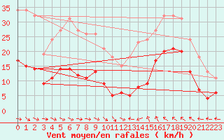 Courbe de la force du vent pour Montredon des Corbires (11)