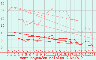 Courbe de la force du vent pour Ristolas (05)