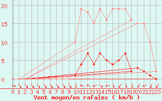 Courbe de la force du vent pour Sain-Bel (69)