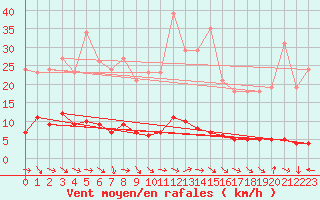 Courbe de la force du vent pour Fameck (57)