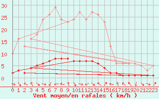 Courbe de la force du vent pour Fameck (57)
