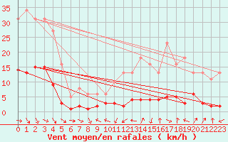 Courbe de la force du vent pour Malbosc (07)