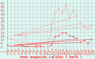 Courbe de la force du vent pour Roujan (34)