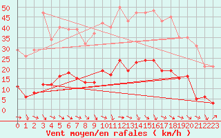 Courbe de la force du vent pour Fameck (57)