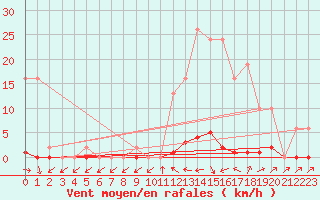 Courbe de la force du vent pour Sain-Bel (69)