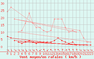 Courbe de la force du vent pour Thoiras (30)