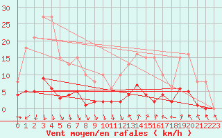 Courbe de la force du vent pour Als (30)