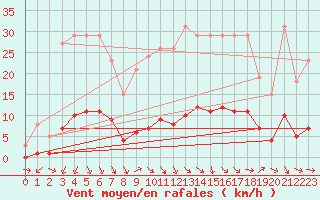 Courbe de la force du vent pour Puissalicon (34)