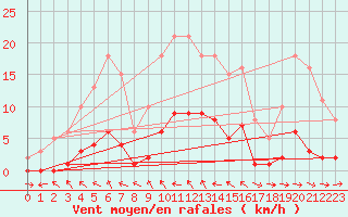 Courbe de la force du vent pour Pertuis - Le Farigoulier (84)