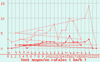 Courbe de la force du vent pour Fains-Veel (55)