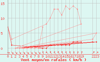 Courbe de la force du vent pour Priay (01)