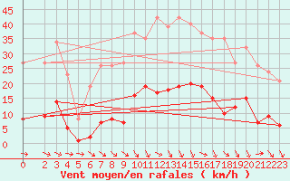 Courbe de la force du vent pour Roujan (34)