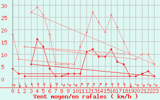 Courbe de la force du vent pour Avila - La Colilla (Esp)