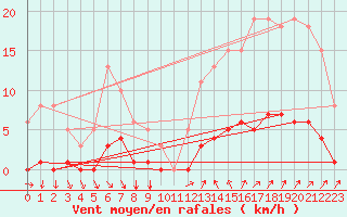 Courbe de la force du vent pour Cavalaire-sur-Mer (83)